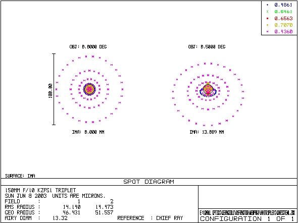 Spot Diagrams for "Christen"-Type Triplet